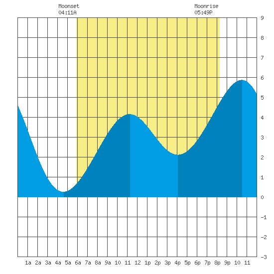 San Francisco Pier 41 tide chart for Monday, May 20, 2024