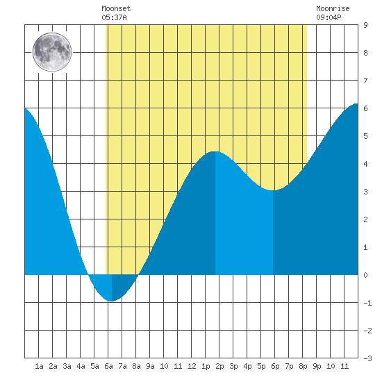 San Francisco Pier 41 tide chart for Thursday, May 23, 2024