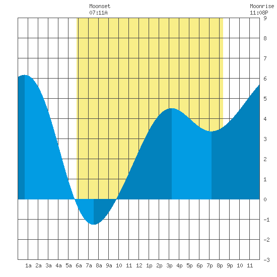 San Francisco Pier 41 tide chart for Saturday, May 25, 2024
