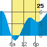 San Francisco Pier 41 tide chart for Saturday, May 25, 2024