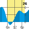 San Francisco Pier 41 tide chart for Sunday, May 26, 2024