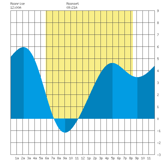 San Francisco Pier 41 tide chart for Monday, May 27, 2024