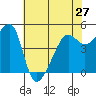 San Francisco Pier 41 tide chart for Monday, May 27, 2024