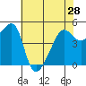 San Francisco Pier 41 tide chart for Tuesday, May 28, 2024