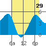 San Francisco Pier 41 tide chart for Wednesday, May 29, 2024