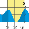 San Francisco Pier 41 tide chart for Thursday, May 2, 2024
