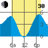 San Francisco Pier 41 tide chart for Thursday, May 30, 2024