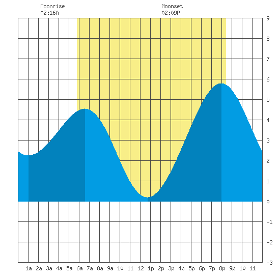 San Francisco Pier 41 tide chart for Friday, May 31, 2024