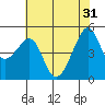 San Francisco Pier 41 tide chart for Friday, May 31, 2024