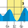 San Francisco Pier 41 tide chart for Friday, May 3, 2024