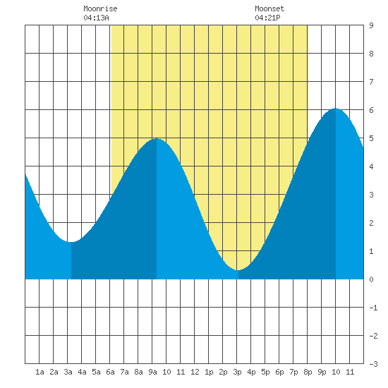 San Francisco Pier 41 tide chart for Saturday, May 4, 2024
