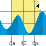 San Francisco Pier 41 tide chart for Saturday, May 4, 2024