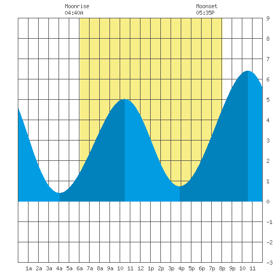 San Francisco Pier 41 tide chart for Sunday, May 5, 2024