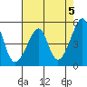 San Francisco Pier 41 tide chart for Sunday, May 5, 2024