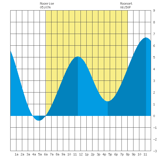 San Francisco Pier 41 tide chart for Monday, May 6, 2024