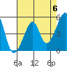 San Francisco Pier 41 tide chart for Monday, May 6, 2024