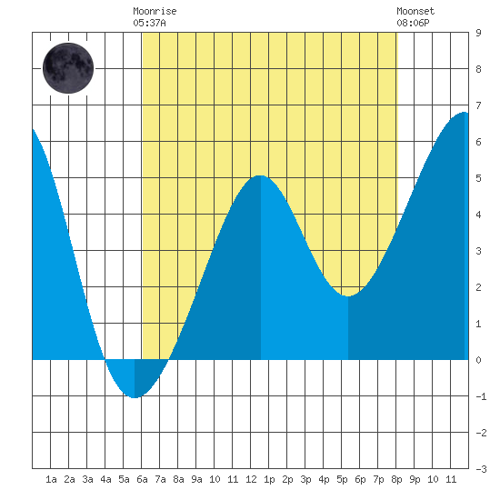 San Francisco Pier 41 tide chart for Tuesday, May 7, 2024