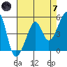 San Francisco Pier 41 tide chart for Tuesday, May 7, 2024