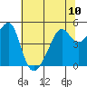 San Francisco Pier 41 tide chart for Monday, June 10, 2024