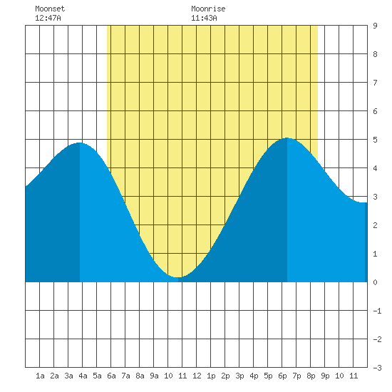 San Francisco Pier 41 tide chart for Wednesday, June 12, 2024