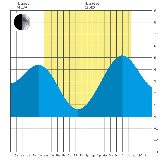 San Francisco Pier 41 tide chart for Thursday, June 13, 2024