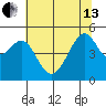 San Francisco Pier 41 tide chart for Thursday, June 13, 2024