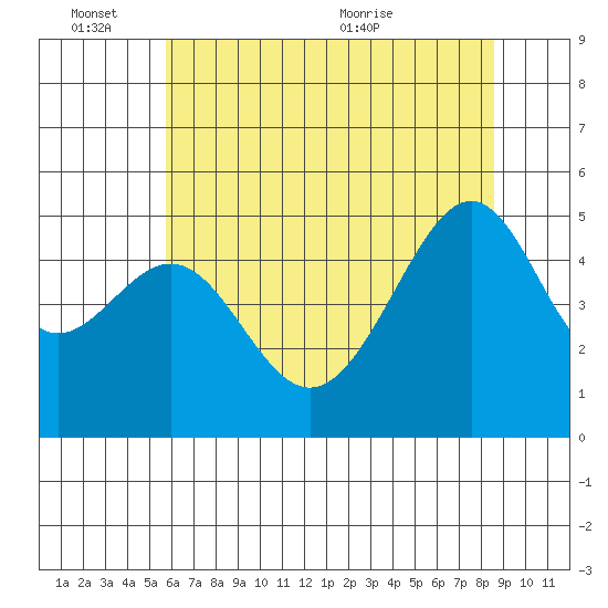 San Francisco Pier 41 tide chart for Friday, June 14, 2024