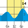 San Francisco Pier 41 tide chart for Friday, June 14, 2024