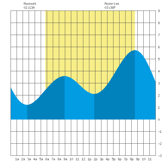 San Francisco Pier 41 tide chart for Sunday, June 16, 2024