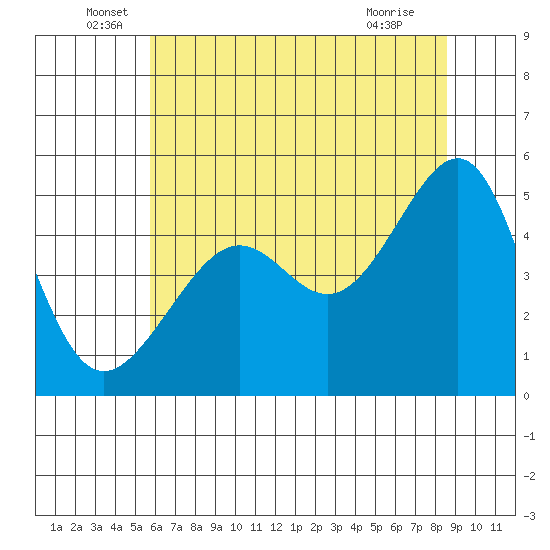 San Francisco Pier 41 tide chart for Monday, June 17, 2024