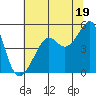 San Francisco Pier 41 tide chart for Wednesday, June 19, 2024