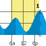 San Francisco Pier 41 tide chart for Saturday, June 1, 2024