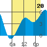 San Francisco Pier 41 tide chart for Thursday, June 20, 2024