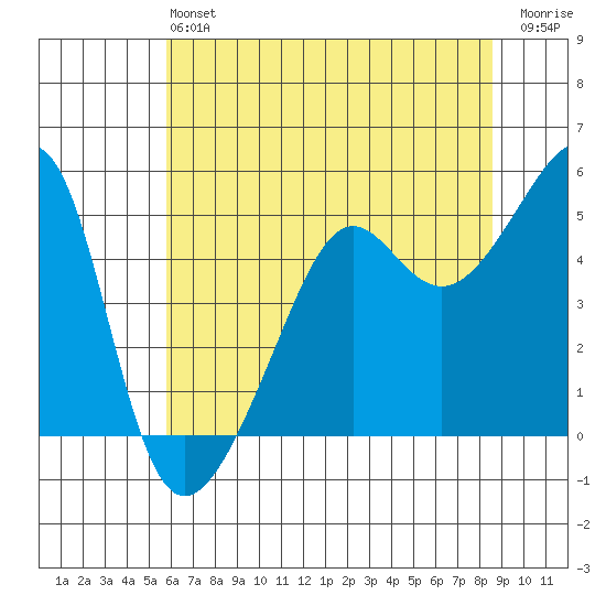 San Francisco Pier 41 tide chart for Saturday, June 22, 2024