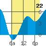 San Francisco Pier 41 tide chart for Saturday, June 22, 2024