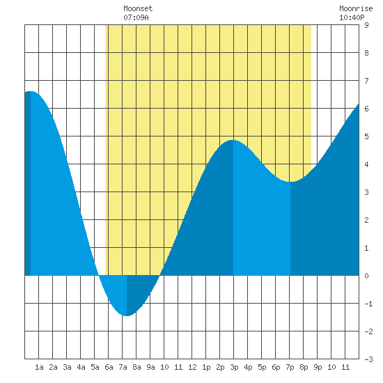 San Francisco Pier 41 tide chart for Sunday, June 23, 2024