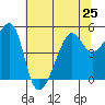 San Francisco Pier 41 tide chart for Tuesday, June 25, 2024