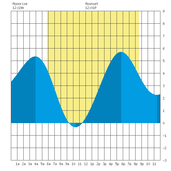 San Francisco Pier 41 tide chart for Thursday, June 27, 2024