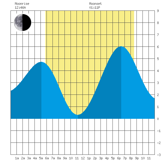 San Francisco Pier 41 tide chart for Friday, June 28, 2024