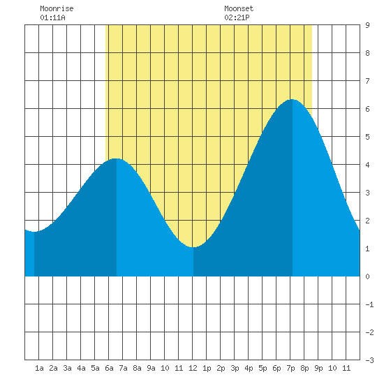 San Francisco Pier 41 tide chart for Saturday, June 29, 2024