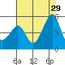 San Francisco Pier 41 tide chart for Saturday, June 29, 2024