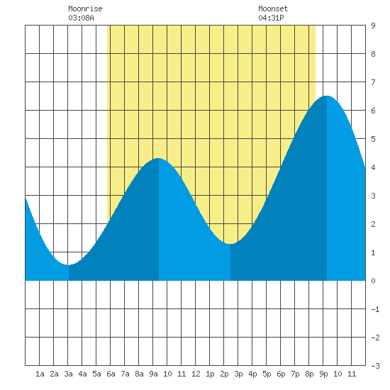 San Francisco Pier 41 tide chart for Sunday, June 2, 2024