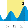 San Francisco Pier 41 tide chart for Sunday, June 2, 2024