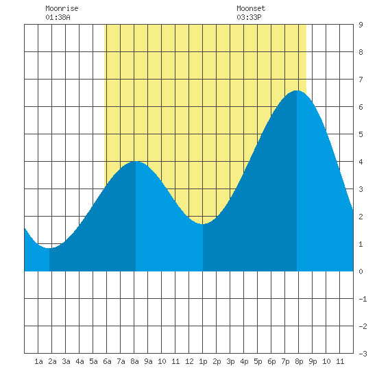 San Francisco Pier 41 tide chart for Sunday, June 30, 2024
