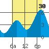 San Francisco Pier 41 tide chart for Sunday, June 30, 2024