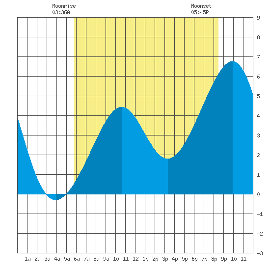 San Francisco Pier 41 tide chart for Monday, June 3, 2024