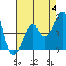 San Francisco Pier 41 tide chart for Tuesday, June 4, 2024