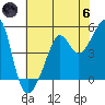 San Francisco Pier 41 tide chart for Thursday, June 6, 2024