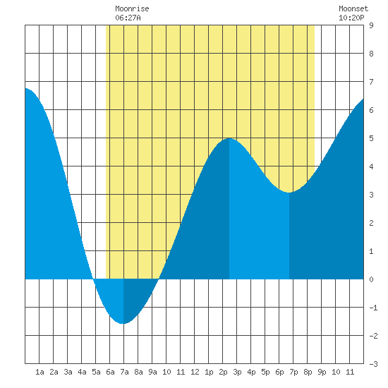 San Francisco Pier 41 tide chart for Friday, June 7, 2024