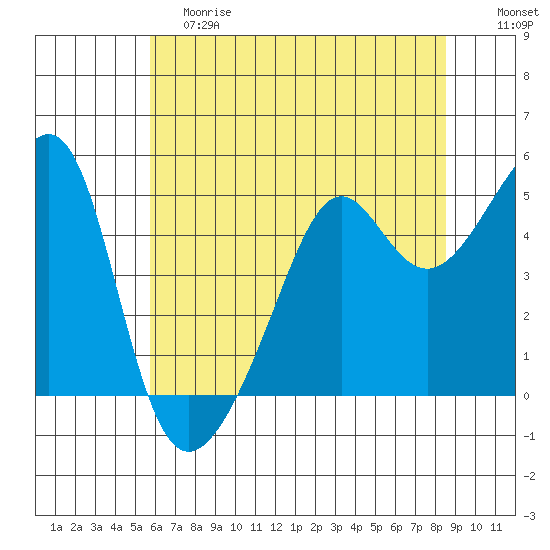 San Francisco Pier 41 tide chart for Saturday, June 8, 2024
